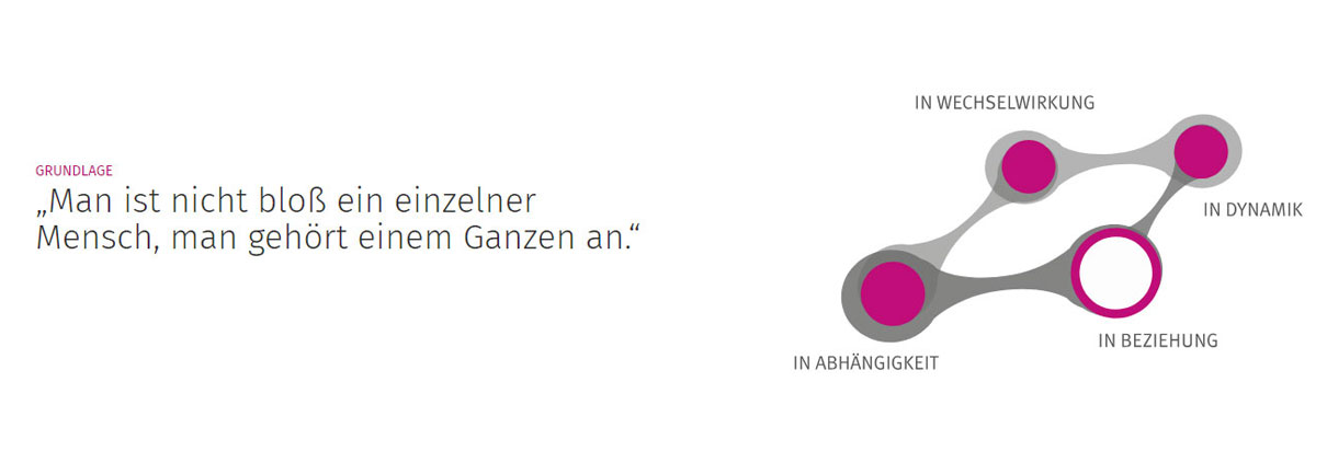 Grundlagen der Praxis für Systemische Therapie Kitzingen